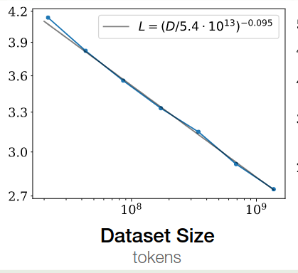Scaling law  with respect to dataset