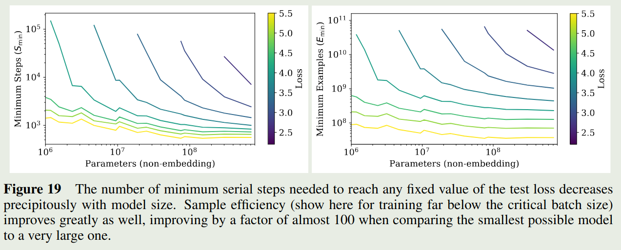 Sample efficiency with respect to model size