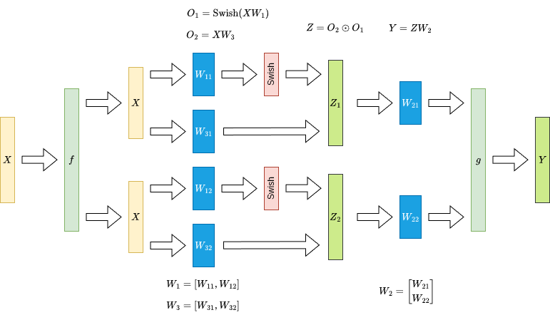 Tensor Parallelism for SwiGLU MLP in transformer block
