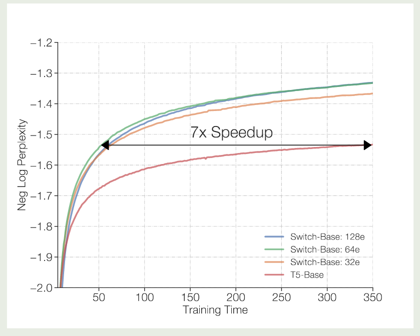 Comparison between moe and dense models (Switch Transformer)