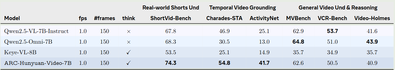Performance of ARC-Hunyuan-Video-7B