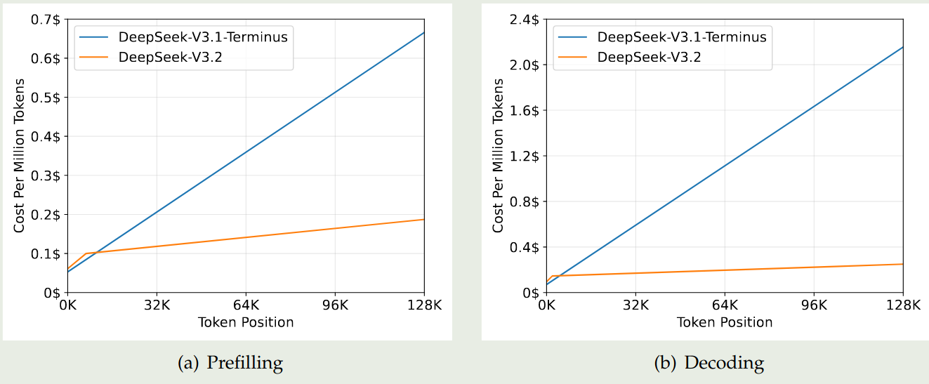 Efficiency of DeepSeek-V3.2