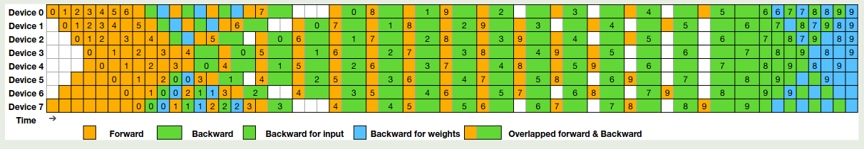 DualPipe scheduling