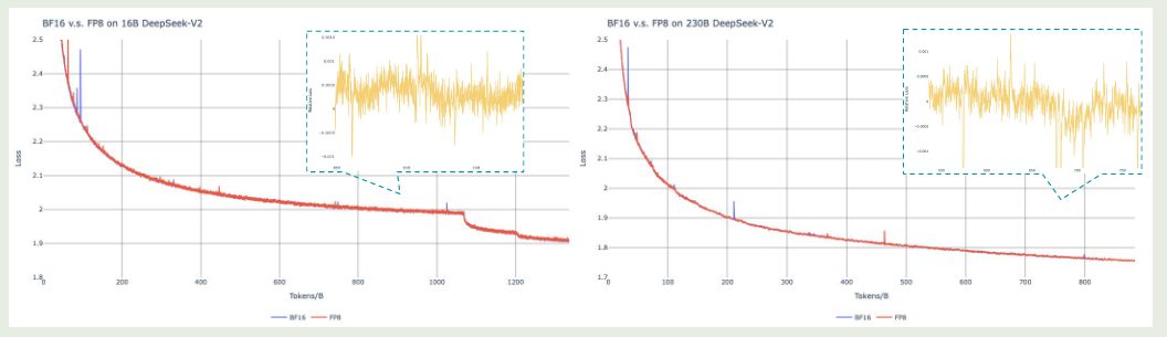 FP8 v.s. BF16
