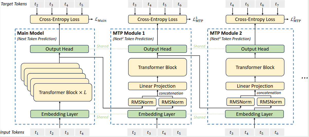 Illustration of MTP
