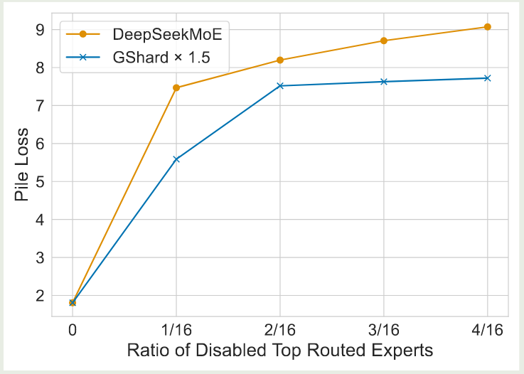 Ablation study on expert specialization