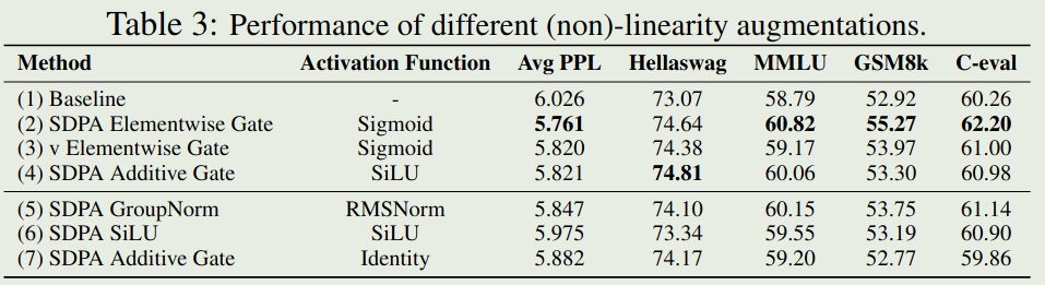 Performance of different non-linearity variants
