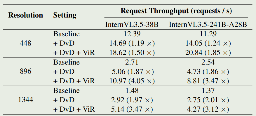 Ablation study on DvD and ViR