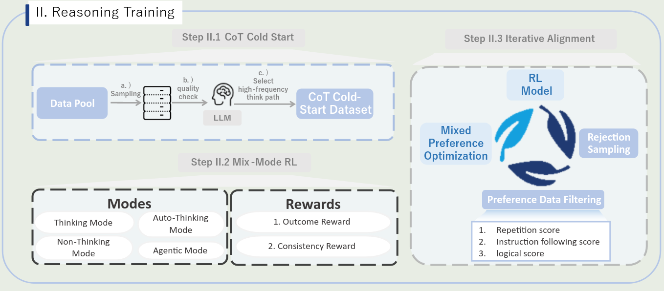 Non reasoning training pipeline