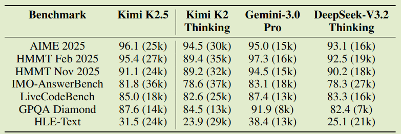 Reasoning efficiency of Kimi K2.5