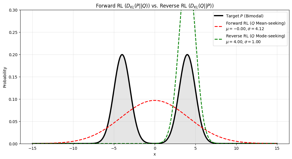 visualization of forward KL v.s. reverse KL (1)
