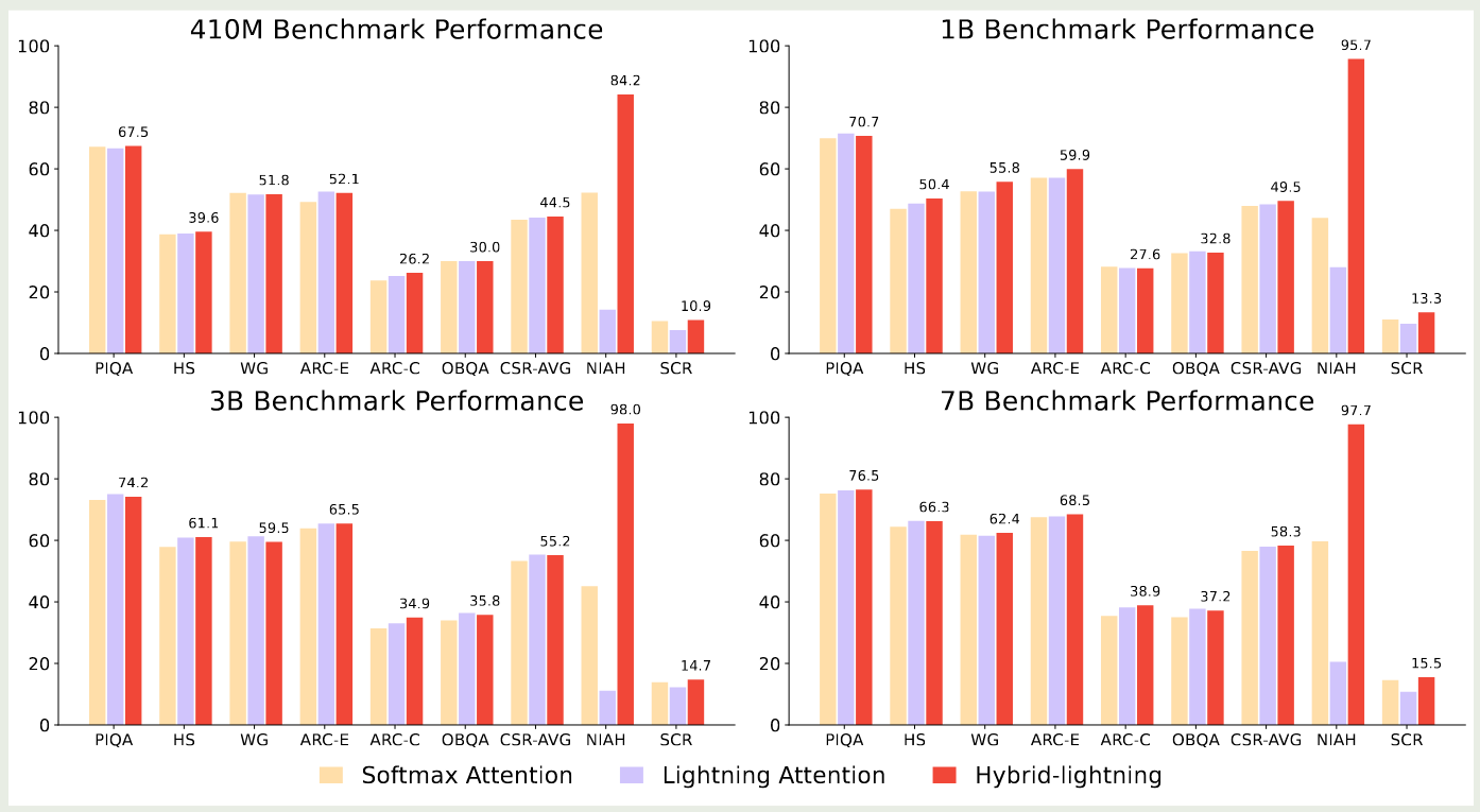 Performance of different attention architectures