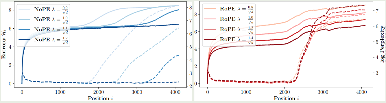 impact of softmax hyper-parameter on NoPE