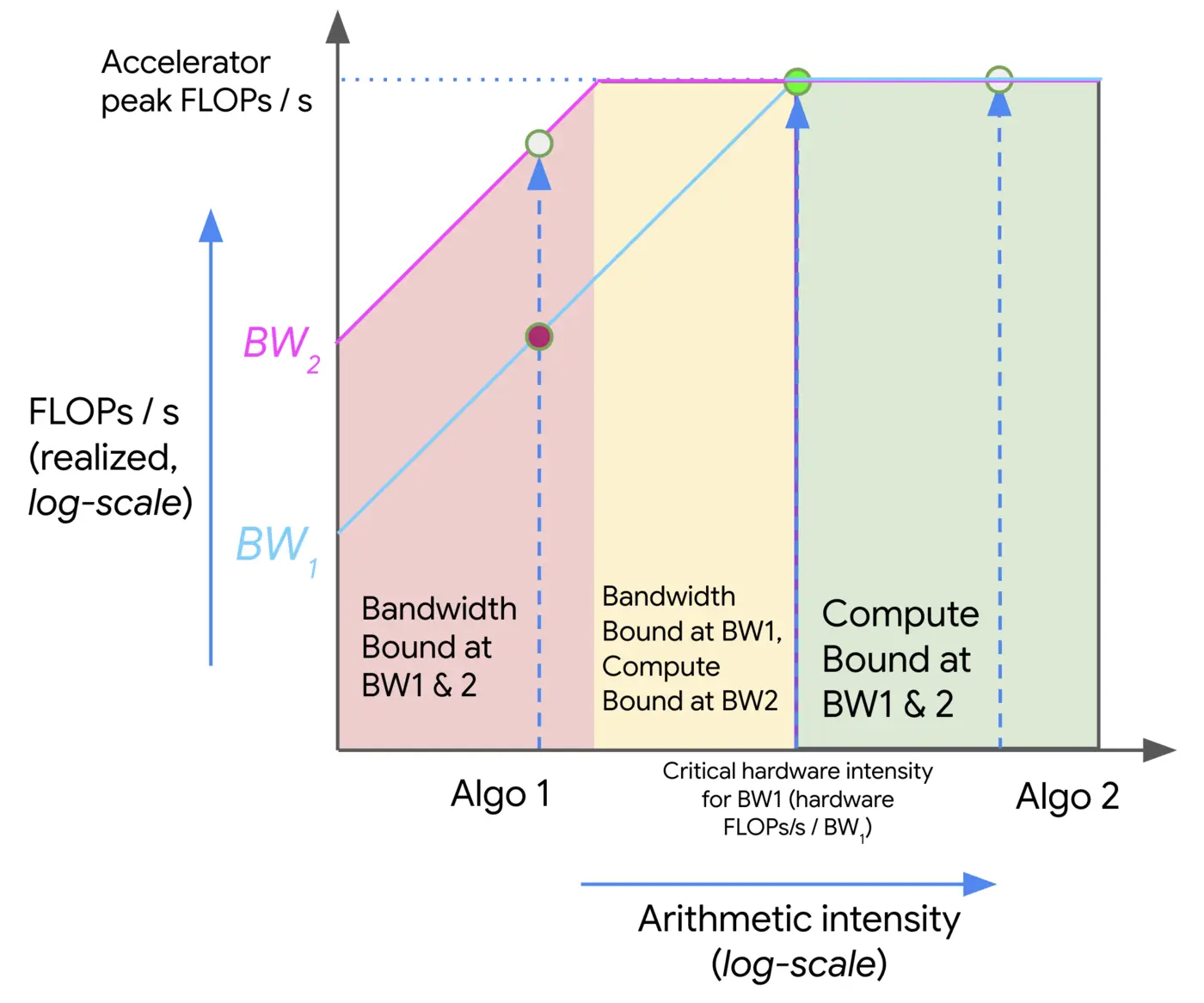 Roofline model visualization for two algorithms (sourced from ‘How to Scale Your Model’)