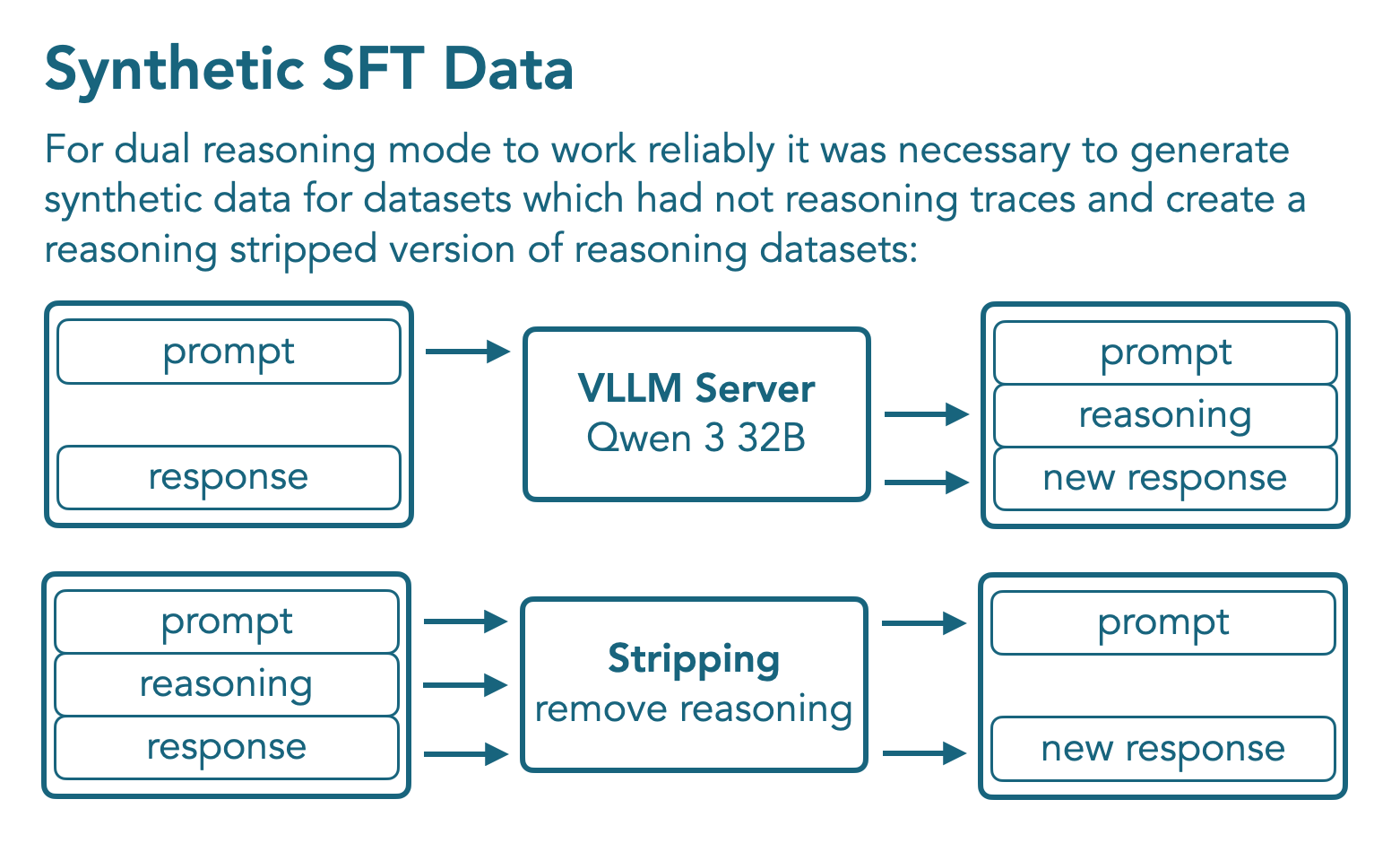 SmolLM3 Synthetic SFT data