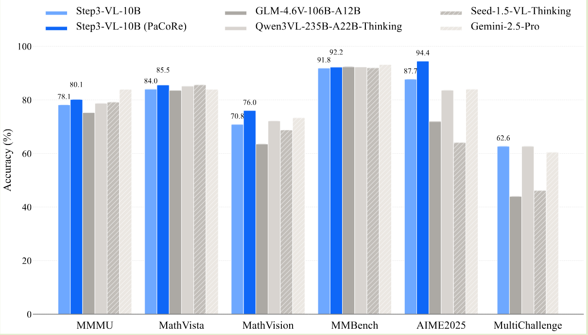 Performance of Step3-VL