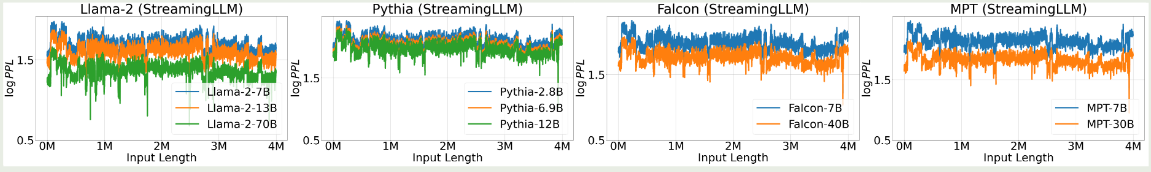 Perplexity of StreamingLLM on 4M tokens