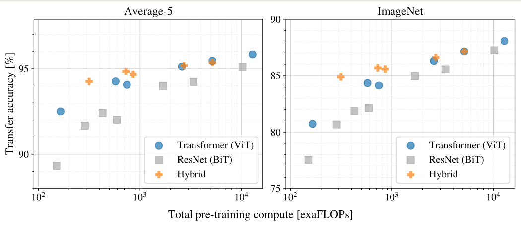 Performance v.s. cost for different architectures