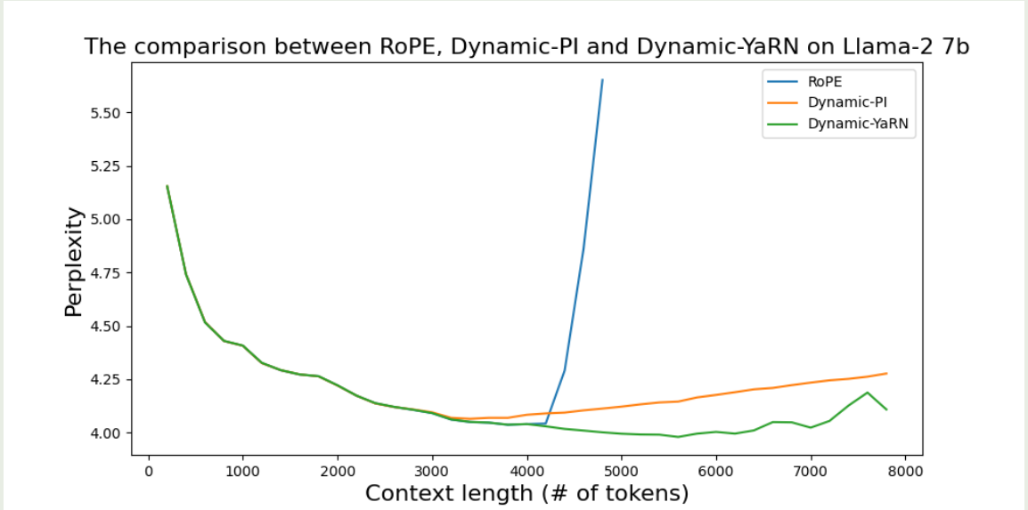 Comparison with RoPE and PI