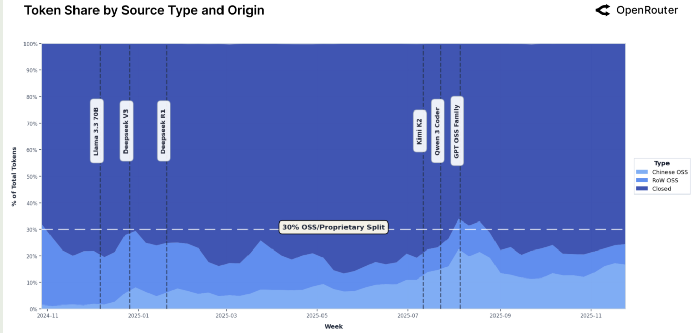 Open v.s. Closed source model split