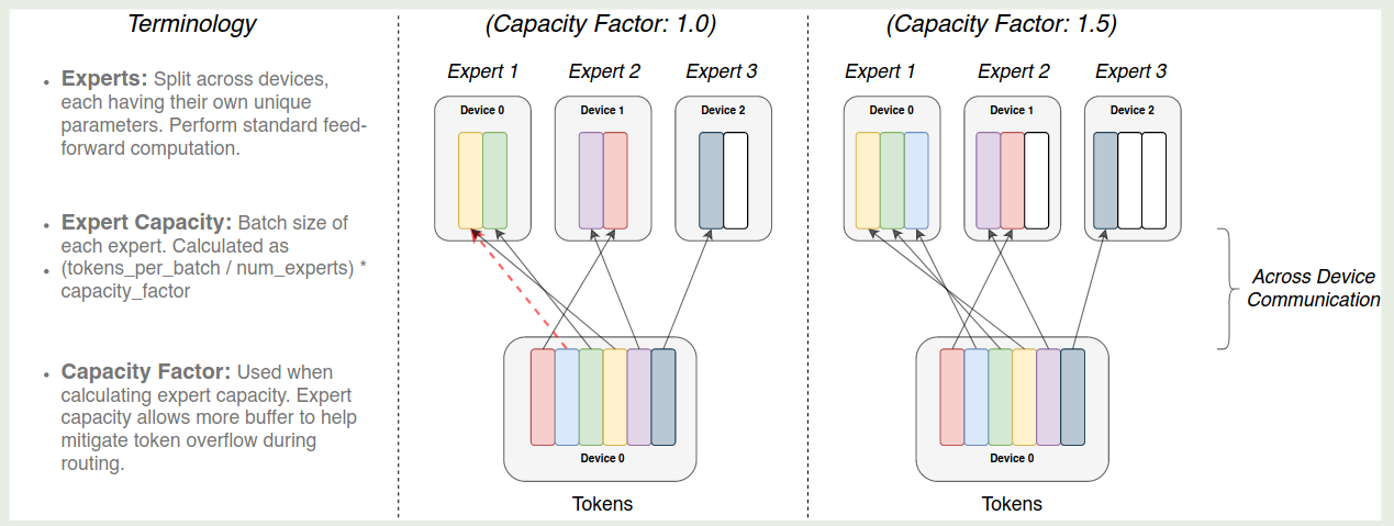 Token routing dynamics